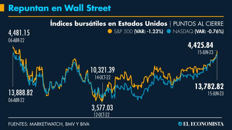 A pesar de las altas tasas de interés que permean en el mundo, los principales indicadores bursátiles en EU y México se han recuperado.