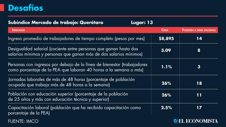 De los 10 subíndices del ICE 2023, en el referente al mercado de trabajo Querétaro se ubicó en una posición baja.