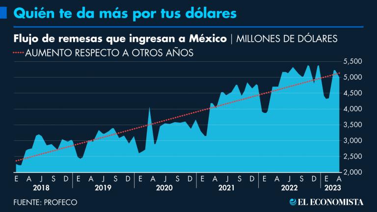 Al recibir remesas dos factores afectan la cantidad de pesos que recibes por tus dólares: el tipo de cambio y la comisión.