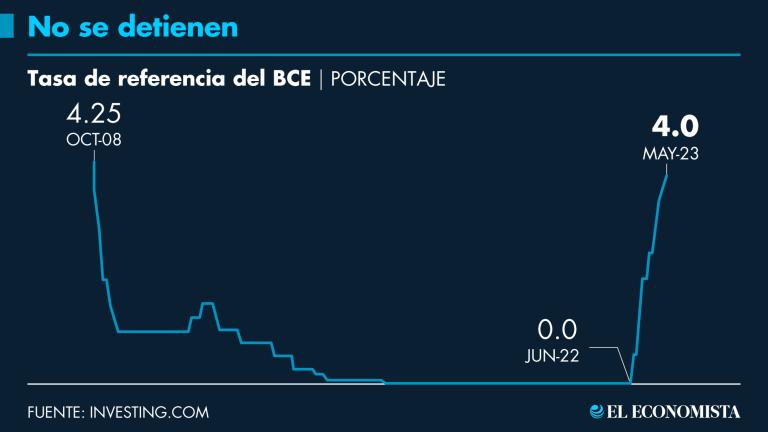 A pesar de que el bloque entró en recesión técnica a principios del año, el BCE mantuvo los incrementos en las tasas.