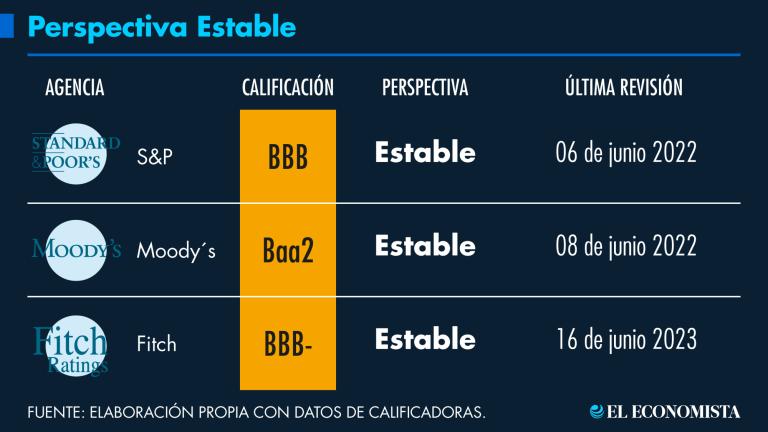 Cada una de las tres principales agencias calificadoras realizan revisiones periódicas sobre las notas del soberano, pero el común denominador hoy es la perspectiva Estable, lo que implica que, por un tiempo, no harán cambios.