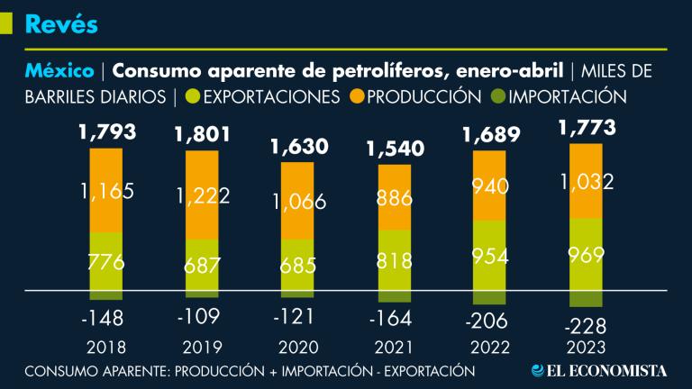 En lo que va del 2023, México perdió el terreno que había ganado en el 2022 en cuanto a suministro nacional de combustibles.