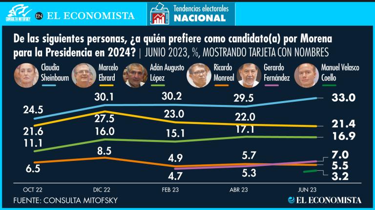 Al dar inicio los procesos que definirán la candidatura de Morena a la presidencia, la exjefa de Gobierno de la CDMX aparece con ventaja en las preferencias.