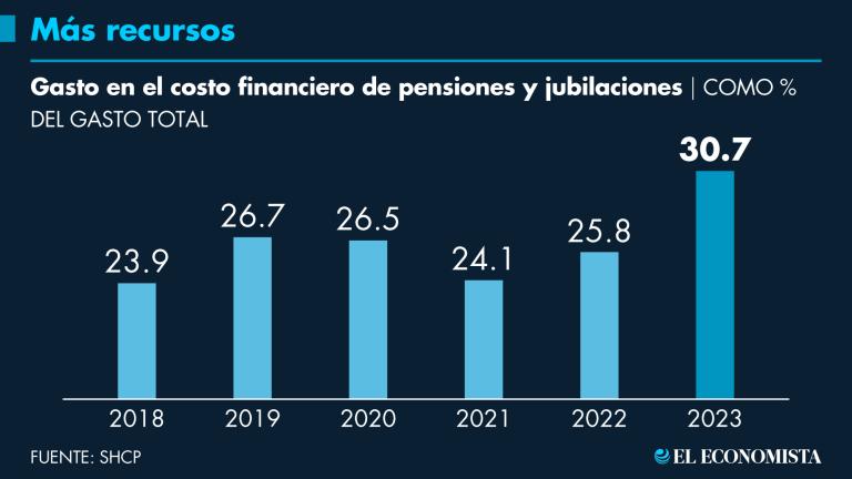 Cada vez se necesitan más recursos para pensiones y servicio de la deuda, ante ello expertos recomiendan una reforma fiscal.