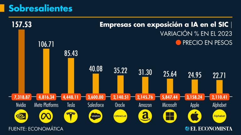 Las tecnológicas que cotizan en el SIC han tenido un desempeño extraordinario, gracias a la demanda por infraestructura dedicada a IA.