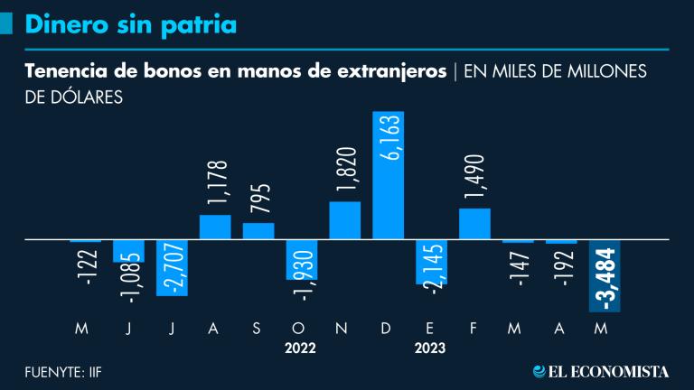 Si bien los tenedores extranjeros de deuda local se han desecho de sus títulos, esta situación no representa riesgo.