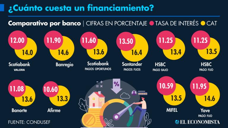 Hasta el cierre de mayo así se encontraban las tasas de interés de créditos hipotecarios; siempre compara cuál podría ser la mejor opción para ti y lo que necesitas.