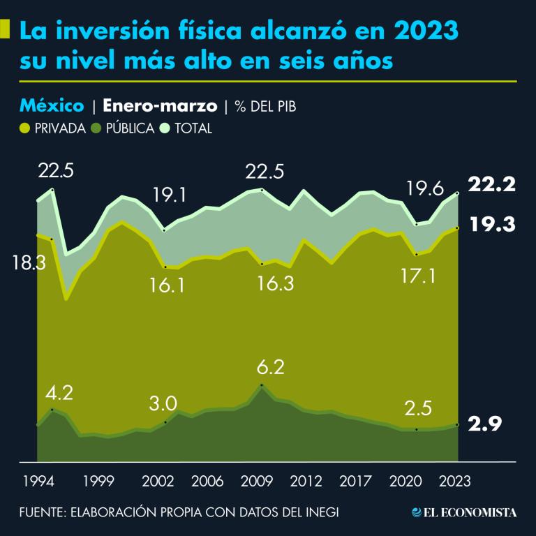 Foto: El Economista