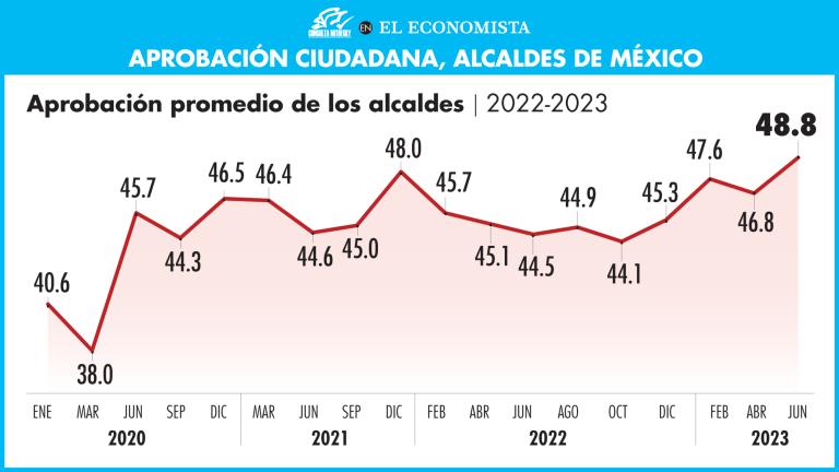 Mejora su aprobación entre la ciudadanía. GRÁFICO: EL ECONOMISTA