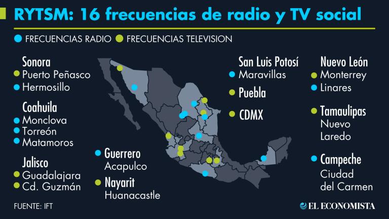 La organización RYTSM A.C. logra, hasta ahora, 16 concesiones de radio y TV, para radiar sobre al menos 40 millones de mexicanos.