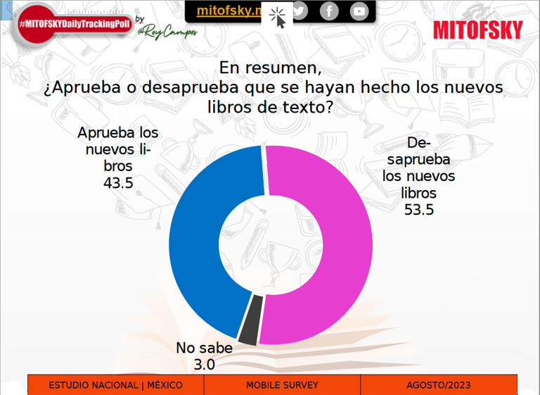 Encuesta de Consulta Mitofsky realizada en agosto de 2023.