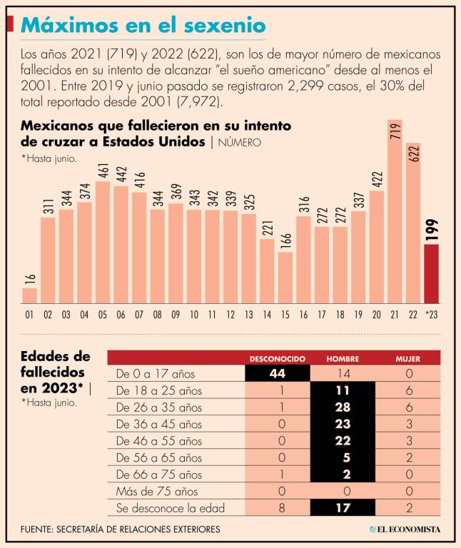 La ONU considera a la frontera entre México y Estados Unidos como el cruce más peligroso del continente americano. Foto: Reuters