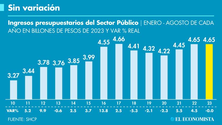 Los menores ingresos por la venta del petróleo, en medio de precios más bajos respecto a los registrado el año pasado; una caída en los ingreso por IVA, explican, en parte, la nula variación de los ingresos públicos.