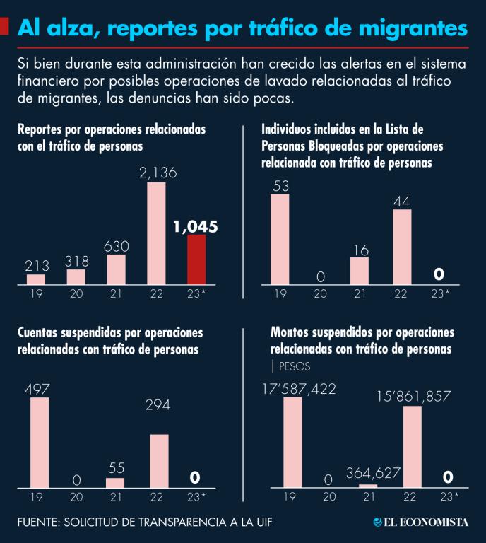 Si bien durante esta administración han crecido las alertas en el sistema financiero por posibles operaciones de lavado relacionadas al tráfico de migrantes, las denuncias han sido pocas.