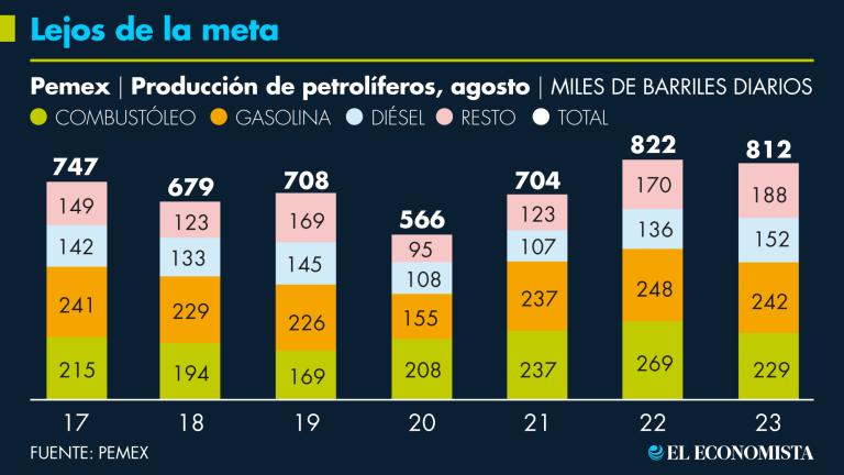 En agosto la elaboración de petrolíferos tuvo un leve retroceso de 1.2% y durante los primeros ocho meses del año se observa un avance marginal de 1.7% que, sin embargo, deja la producción en un nivel de 843,000 barriles diarios, muy inferior a lo que hace un par de años se esperaba para estas alturas del sexenio, que eran más de 1.3 millones de barriles de combustibles.