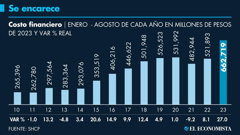 La permanencia de las elevadas tasas de interés se han traducido en un mayor costo financiero, que en los últimos ocho meses registró un crecimiento a doble digito.