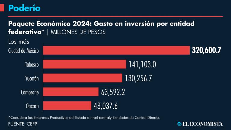 Para el próximo año se proyecta que en tres entidades se concentre 53.4% del gasto en Inversión y con recursos mayores a 100,000 millones de pesos.