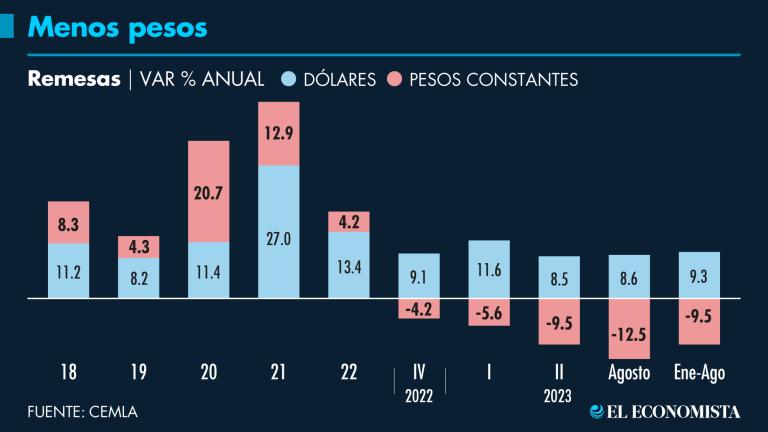 La apreciación que el peso ha presentado a lo largo del año se ha traducido en una caída de recursos al recibir menos pesos.