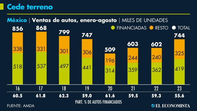 La participación de las ventas financiadas de autos nuevos a agosto tocaron su menor nivel desde el 2014.