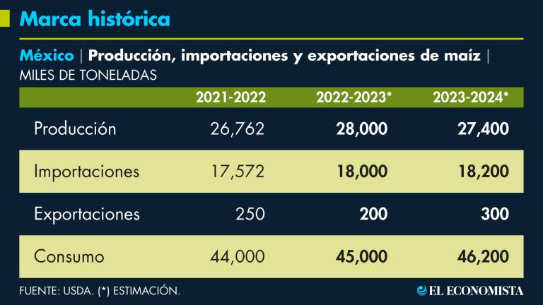 Las importaciones mexicanas de maíz batieron récord en la temporada octubre-septiembre del 2022-2023 y el año próximo se enfilan a otro máximo.