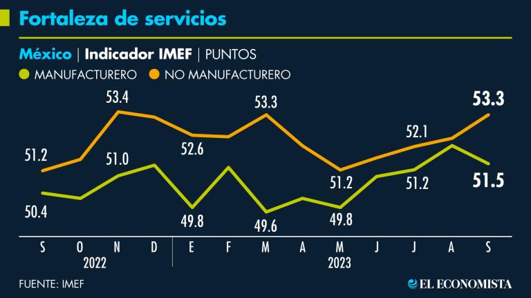 En lo que va del año el sector terciario de la economía se ha movido por encima de los 50 puntos en el indicador adelantado del IMEF y de mayo a la fecha se mantiene al alza, apuntalando la economía.