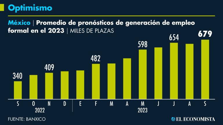 En un año practicamente se duplicó la media del pronóstico de generación de empleo formal para el 2023 entre los especialistas encuestados por el Banxico.