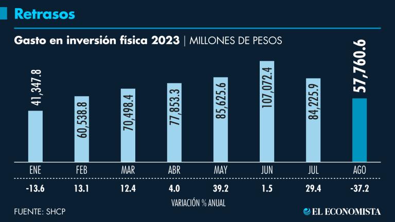 En agosto la principal caída se presentó en el sector energético, lo que atribuyen a retrasos en las construcción de la Refinería Dos Bocas.