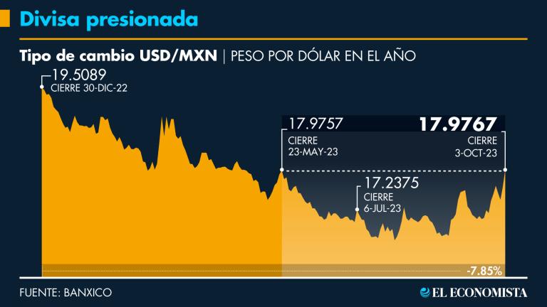 El valor del peso frente al dólar se ha depreciado por factores externos como el incremento en el precio del crudo y la fortaleza de la economía de Estados Unidos.