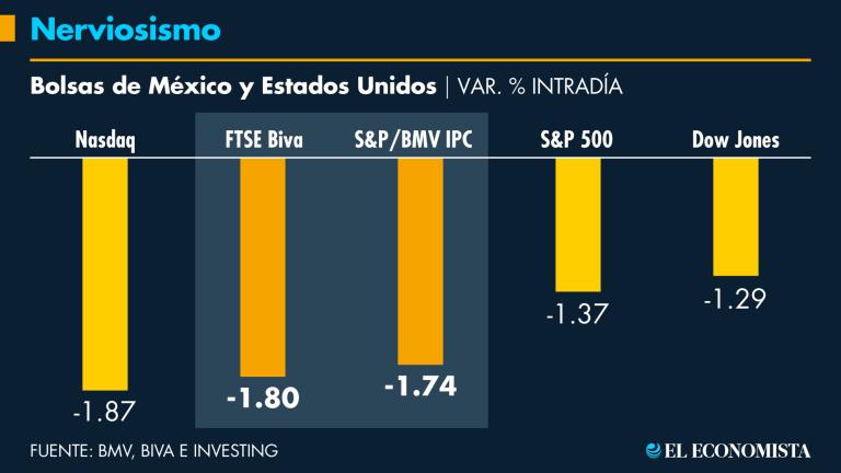 La economía de EU está fortalecida, lo que hace esperar que la Fed subas las tasas de interés, eso incomodó a los mercados.