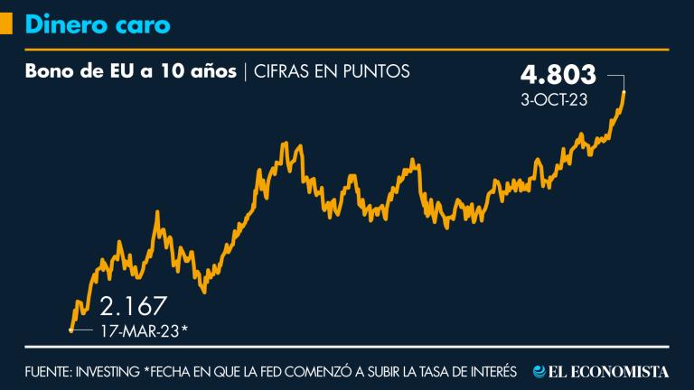 Los bonos del Tesoro de EU llegan a niveles no vistos desde hace 16 años; el precio del dinero se encarece.