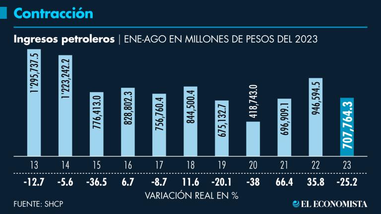 El precio del combustible se ubicó en 67 dólares, caída anual de 28.1 por ciento.