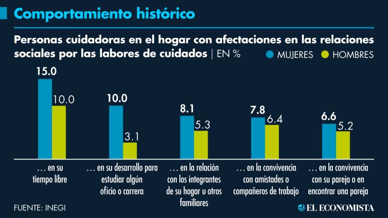 Históricamente, se ha detectado que los cuidados recaen en las mujeres, por lo que un pendiente del gobierno es impulsar un Sistema Nacional de Cuidados.