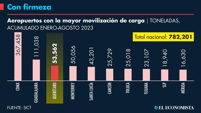 Durante los primeros ocho meses del año en curso, la terminal aérea de Querétaro se afianzó en el tercer puesto de movilización de carga.