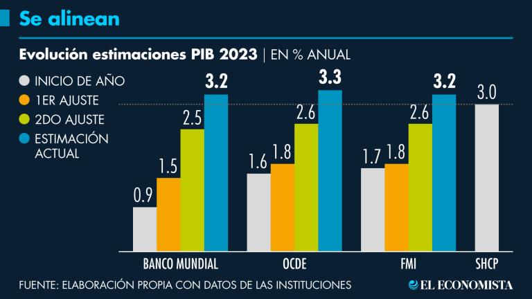 Conforme ha avanzado el año y la economía mexicana ha mostrado un mejor desempeño, los cambios en las expectativas no se han hecho esperar y ya rebasan la estimación puntual del gobierno.