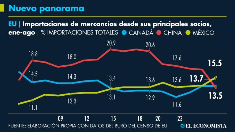 México se apresta a terminar con un reinado de 16 años de China como principal abastecedor de mercancías en el mercado estadounidense.