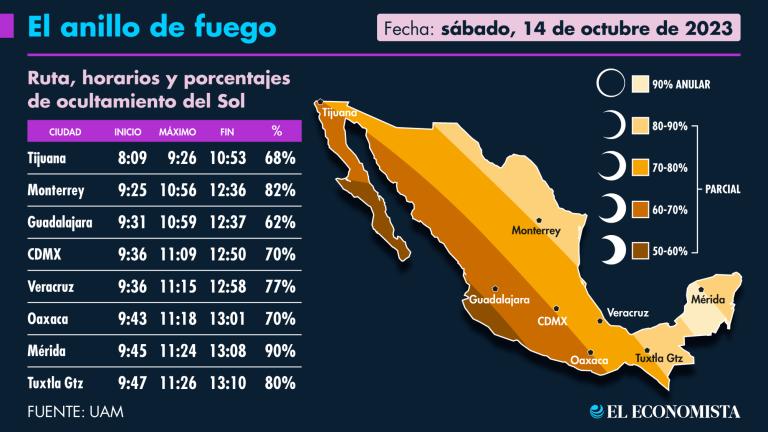 El 14 de octubre un eclipse solar anular cruzará el continente americano; tendrá una duración aproximada de 3 horas y, en México, será en la Península de Yucatán donde mejor podrá apreciarse el halo de fuego en la Luna.