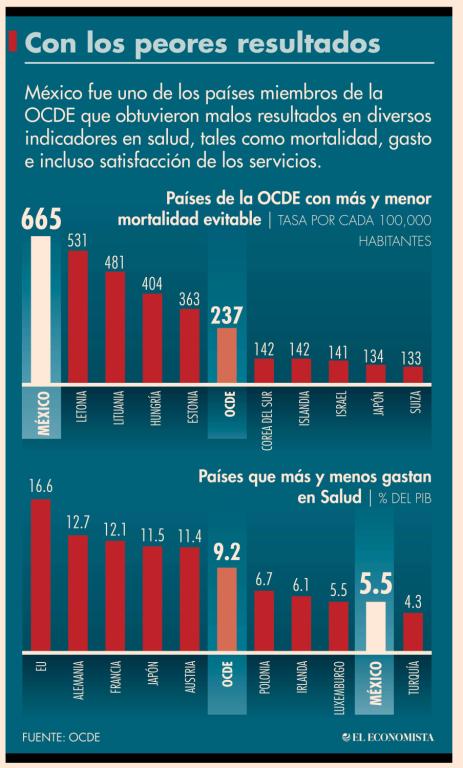 El presidente López Obrador ha señalado que su objetivo es que México tenga un sistema de salud mejor que el de Dinamarca, no obstante, le quedan 10 meses para cumplir su promesa. Foto: Cuartoscuro