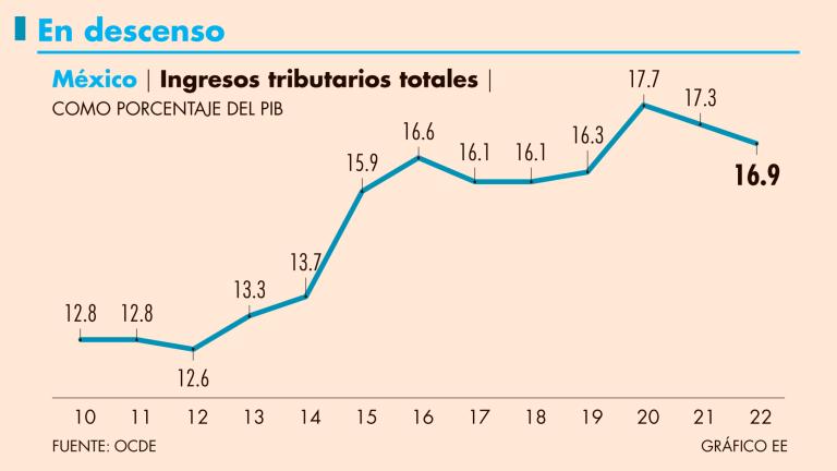 Prácticamente en todos los componentes de ingresos en México se recauda menos que en el promedio de los países de la OCDE.