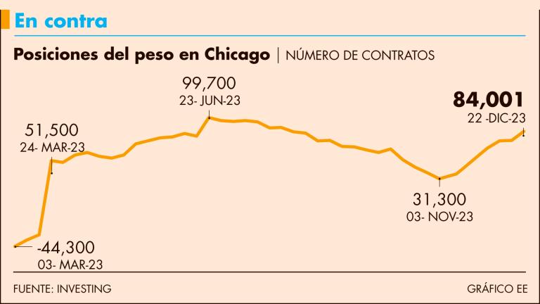 Los futuros largos del peso hilan 41 semanas al alza desde marzo del presente año en la bolsa de Chicago.