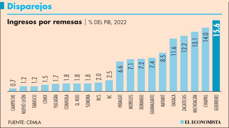 Mientras en Guerrero 15.6% de su PIB proviene de las remesas, en Campeche apenas 0.7% de su producto depende de estas transferencias. Gráfico: EE