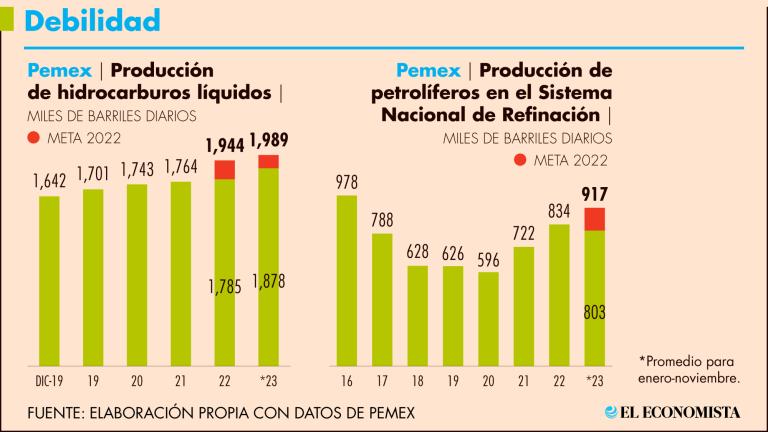 Pemex ha modificado sistemáticamente a la baja sus metas productivas, pero aún con ello se perfila para un incumplimiento más en este 2023. Gráfico: El Economista