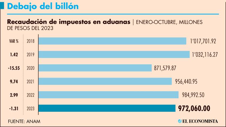 A octubre, ingresaron por las 50 aduanas más de 22 billones de pesos; el pago de impuestos siguen por debajo del 2018. Gráfico: El Economista