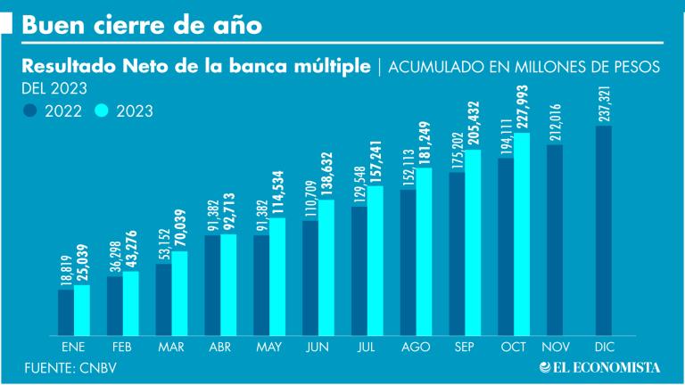 El año pinta para que las ganancias de la banca superen las del 2022, esto principalmente por el dinamismo en el crédito al consumo, así como por el crédito hipotecario. Gráfico: El Economista