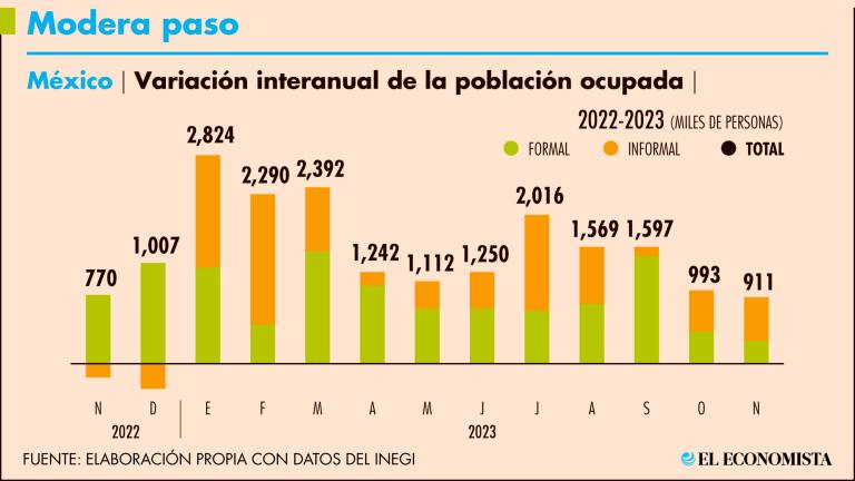 Tras un intenso inicio de año, la generación de empleo ha ido atenuando su crecimiento, aunque mantiene un nivel destacable; sin contar el golpe de la pandemia (2020-2021), este noviembre ha sido un poco más débil en empleo frente a lo ocurrido en el 2018 o 2019. Gráfico: El Economista