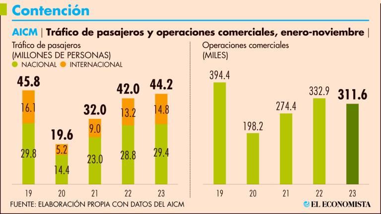 En medio de las acciones para reducir la saturación del AICM llevadas a cabo este año, de enero a noviembre del 2023, el flujo de pasajeros transportados a través de la terminal capitalina quedó 3.6% por debajo del nivel récord del 2019. Gráfico: El Economista