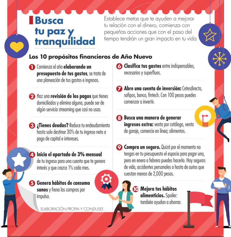 Establece metas que te ayuden a mejorar tu relación con el dinero, comienza con pequeñas acciones que con el paso del tiempo tendrán un gran impacto en tu vida. Gráfico: El Economista