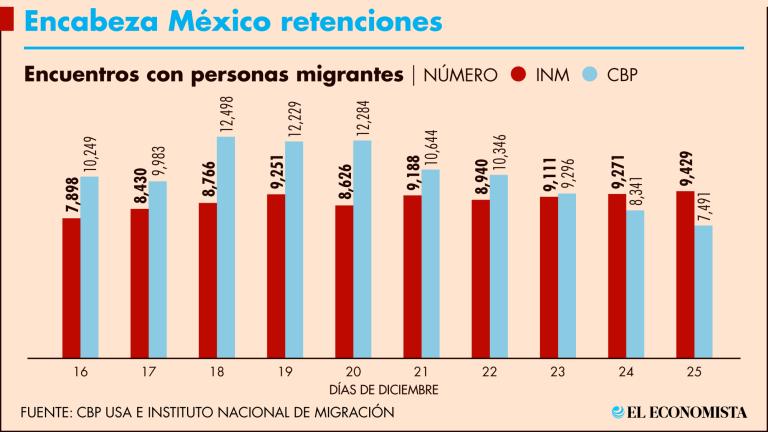 El número de retenciones de migrantes realizadas por autoridades mexicanas, entre el 16 y 25 de diciembre, creció 19.3%; en el mismo periodo en Estados Unidos la cifra bajó 26.9 por ciento. Gráfico: El Economista