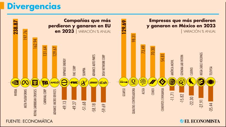 En el 2023 hay más empresas que ganan y menos que pierden en los principales índices de EU y México. Gráfico: El Economista