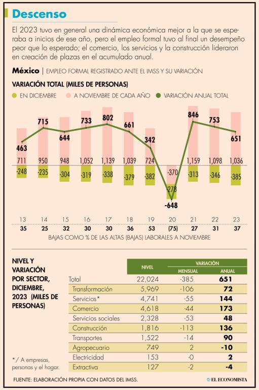 En diciembre, el sector con el mayor número de bajas laborales fue el de la construcción