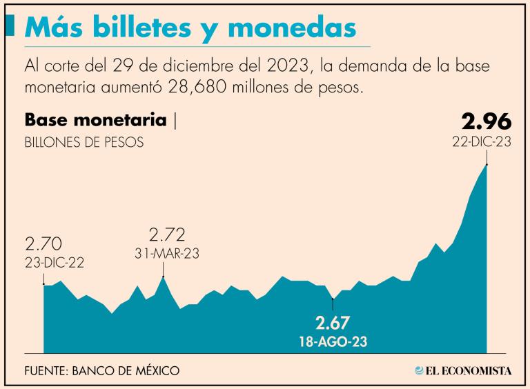 Fuente Banxico, gráfico elaborado por El Economista